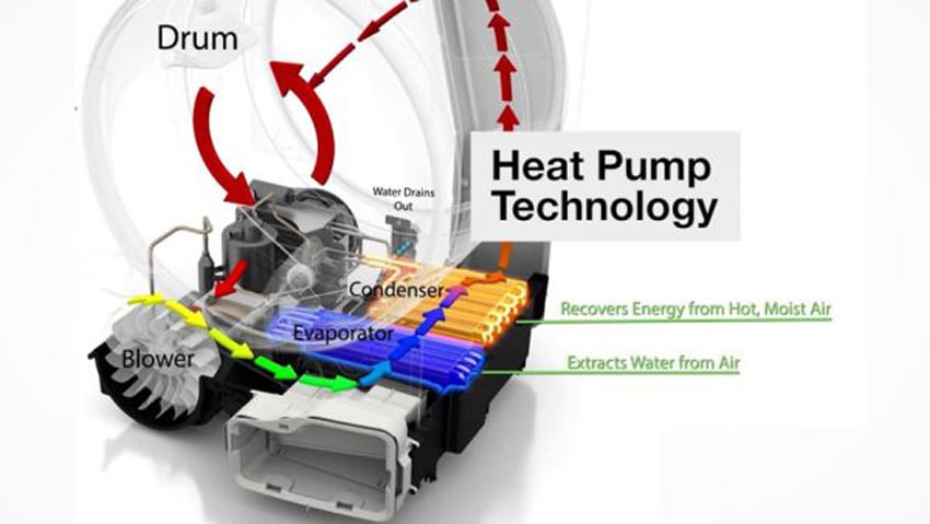 bosch heat pump technology 600x338 1 - máy sấy quần áo bosch wtw85400sg - sấy tụ hơi seri 6