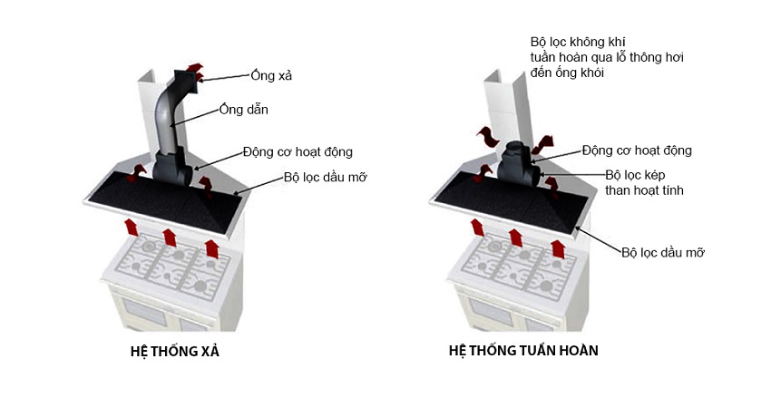 Kinh nghiệm chọn mua máy hút mùi phù hợp nhất 14 cau tao may hut mui - Kinh nghiệm chọn mua máy hút mùi phù hợp nhất