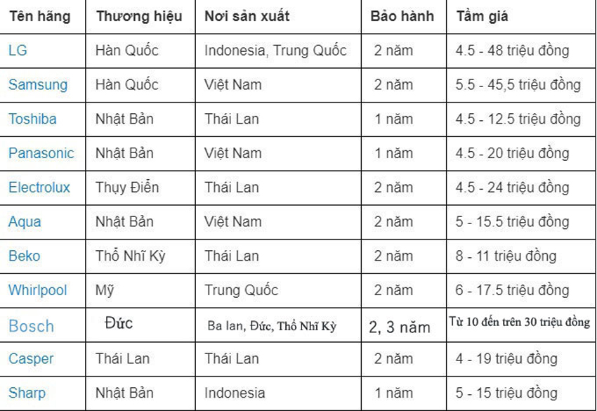 Nên mua máy giặt hãng nào 9 Nên mua máy giặt hãng nào: Bảng cập nhật giá các hãng máy giặt hiện nay