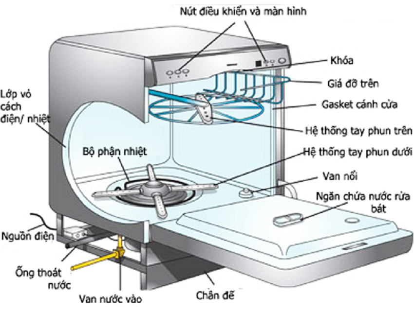 Máy rửa bát kêu to phải làm sao? 4 Máy rửa bát kêu to do Van nước của máy bị hỏng